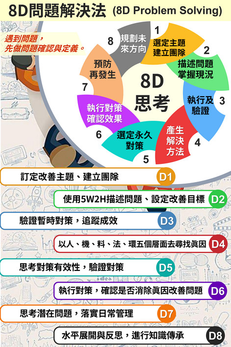 8D問題解決法